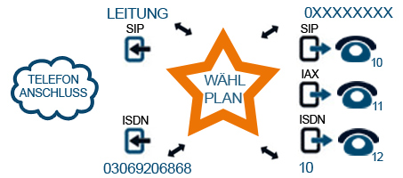 Inbound - eingehende Routen